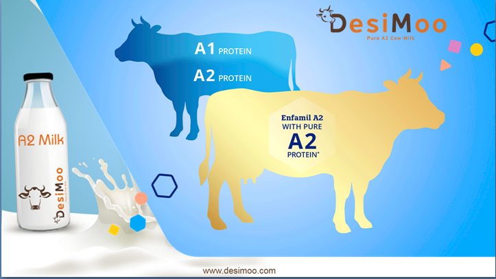 A2 Protein- The Original Protein