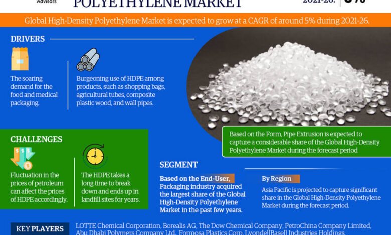 HDPE Market