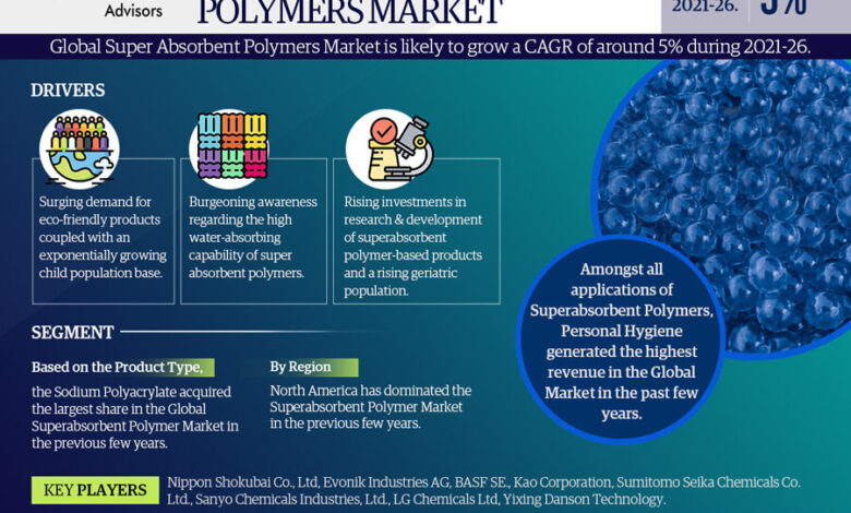 Super Absorbent Polymer Market