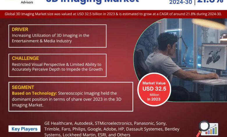 3D Imaging Market