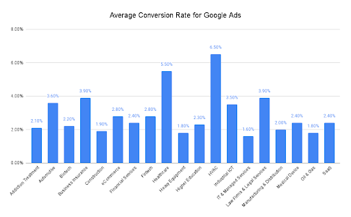 Google Ad Rates